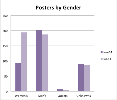 postersbygender